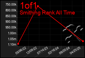 Total Graph of 1of1