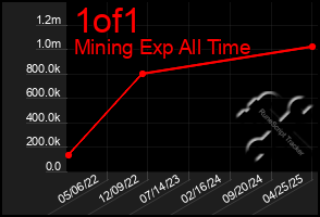 Total Graph of 1of1
