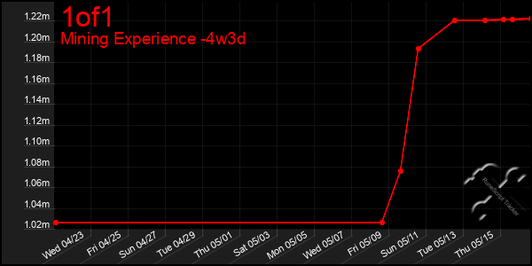 Last 31 Days Graph of 1of1