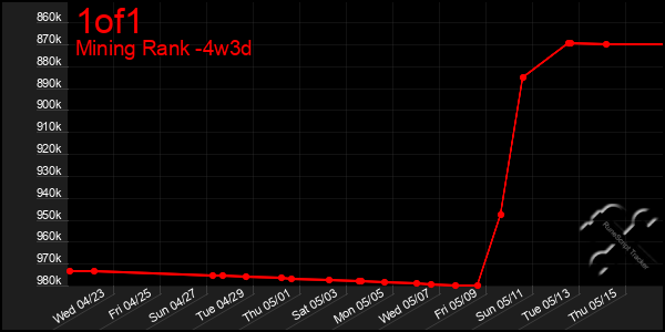 Last 31 Days Graph of 1of1