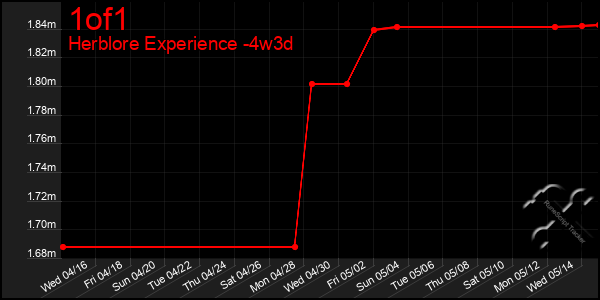 Last 31 Days Graph of 1of1