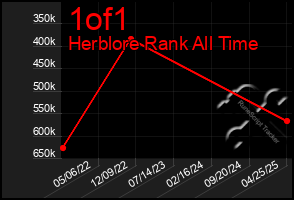 Total Graph of 1of1