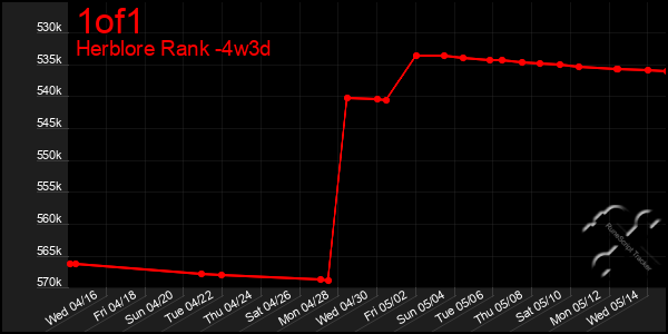 Last 31 Days Graph of 1of1