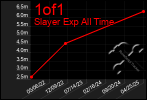 Total Graph of 1of1