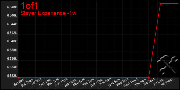 Last 7 Days Graph of 1of1
