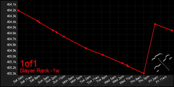 Last 7 Days Graph of 1of1