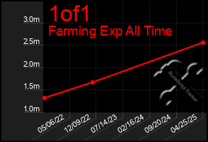 Total Graph of 1of1