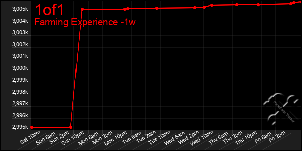 Last 7 Days Graph of 1of1