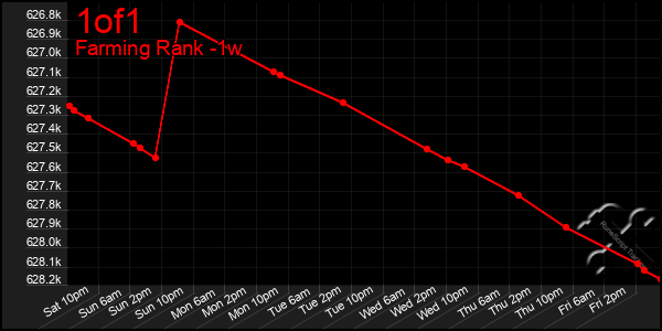 Last 7 Days Graph of 1of1