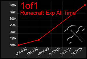 Total Graph of 1of1