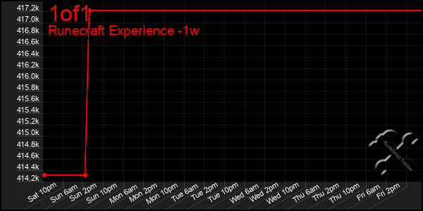 Last 7 Days Graph of 1of1