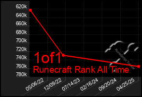 Total Graph of 1of1