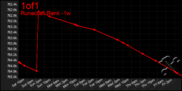 Last 7 Days Graph of 1of1