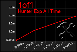 Total Graph of 1of1