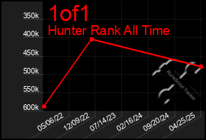 Total Graph of 1of1