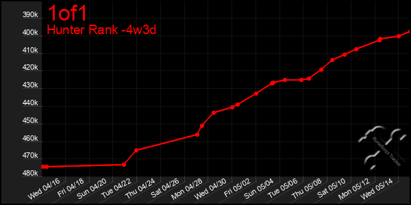 Last 31 Days Graph of 1of1