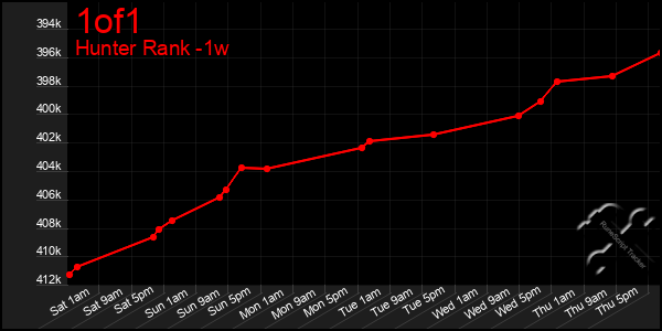 Last 7 Days Graph of 1of1