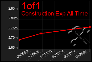 Total Graph of 1of1
