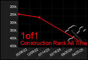 Total Graph of 1of1