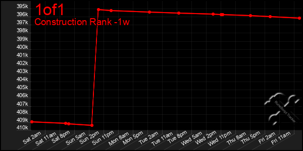 Last 7 Days Graph of 1of1