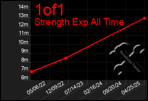 Total Graph of 1of1