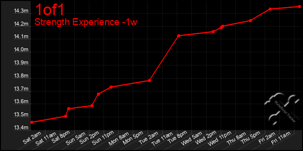 Last 7 Days Graph of 1of1