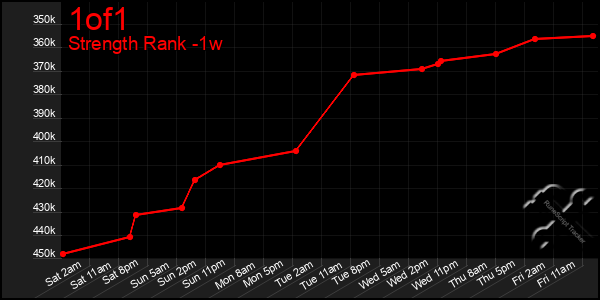 Last 7 Days Graph of 1of1