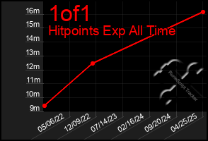 Total Graph of 1of1