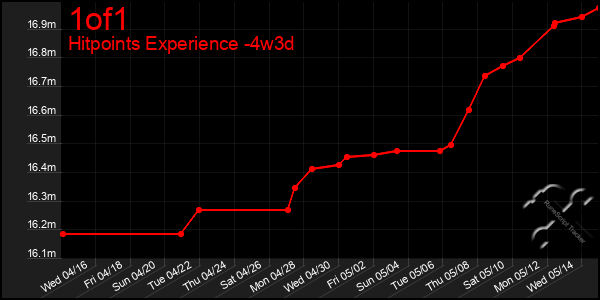 Last 31 Days Graph of 1of1