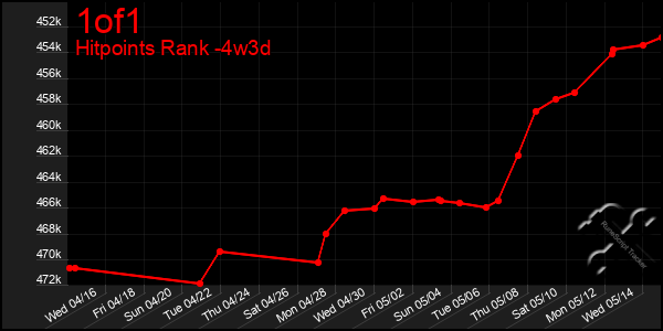 Last 31 Days Graph of 1of1