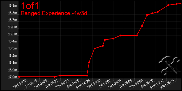 Last 31 Days Graph of 1of1
