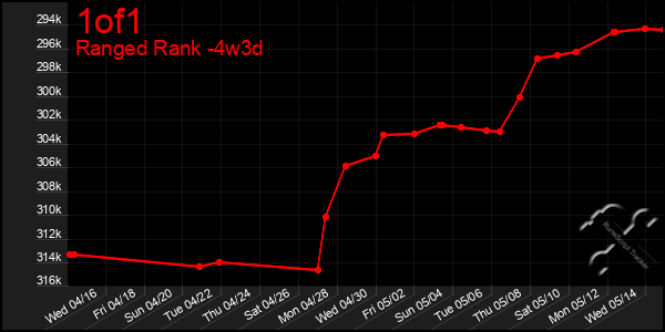 Last 31 Days Graph of 1of1