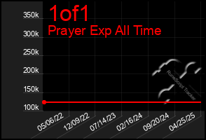 Total Graph of 1of1