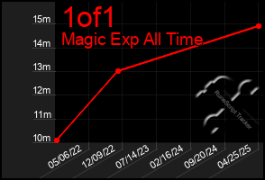 Total Graph of 1of1