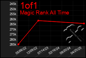 Total Graph of 1of1
