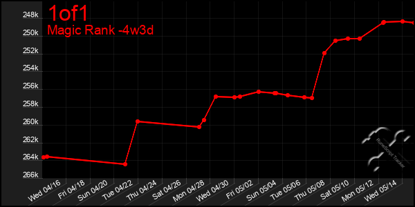 Last 31 Days Graph of 1of1