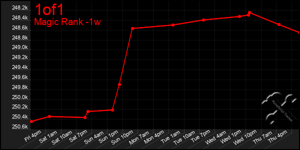 Last 7 Days Graph of 1of1