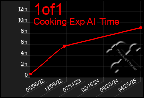 Total Graph of 1of1