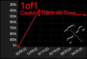 Total Graph of 1of1