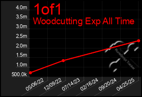 Total Graph of 1of1
