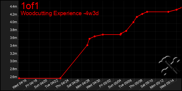 Last 31 Days Graph of 1of1