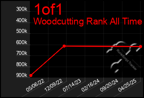 Total Graph of 1of1