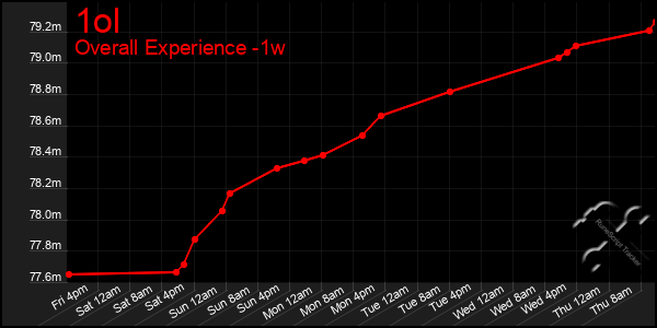 1 Week Graph of 1ol