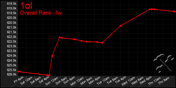 1 Week Graph of 1ol