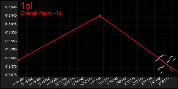 Last 24 Hours Graph of 1ol