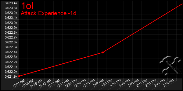 Last 24 Hours Graph of 1ol