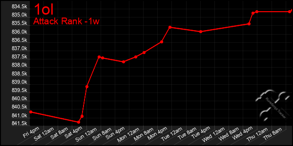 Last 7 Days Graph of 1ol