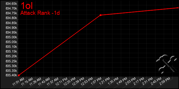Last 24 Hours Graph of 1ol