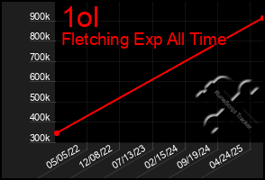 Total Graph of 1ol