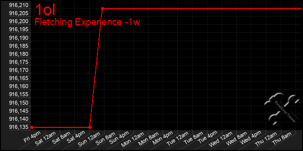 Last 7 Days Graph of 1ol